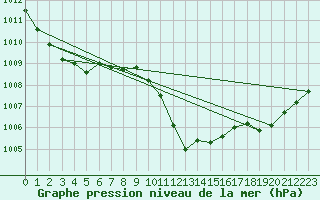 Courbe de la pression atmosphrique pour Pirou (50)