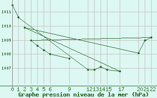 Courbe de la pression atmosphrique pour Sint Katelijne-waver (Be)