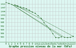 Courbe de la pression atmosphrique pour Albemarle