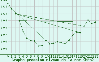 Courbe de la pression atmosphrique pour Agde (34)