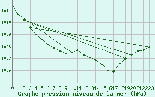 Courbe de la pression atmosphrique pour Izegem (Be)