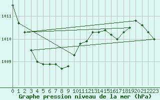 Courbe de la pression atmosphrique pour Aultbea