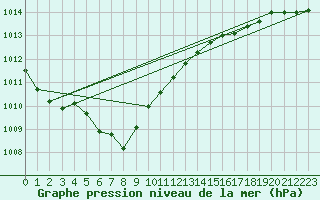 Courbe de la pression atmosphrique pour Sion (Sw)