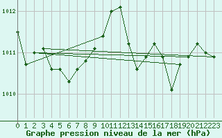 Courbe de la pression atmosphrique pour Ile Rousse (2B)
