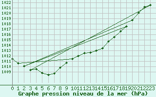 Courbe de la pression atmosphrique pour Grardmer (88)