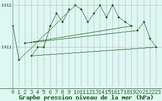 Courbe de la pression atmosphrique pour Aberporth