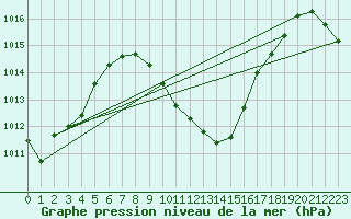 Courbe de la pression atmosphrique pour Thun