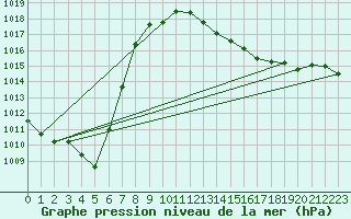 Courbe de la pression atmosphrique pour Besanon (25)