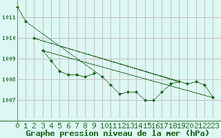 Courbe de la pression atmosphrique pour Harburg