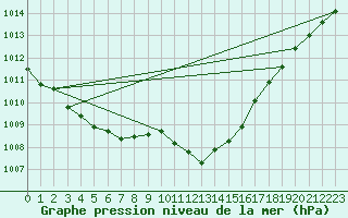 Courbe de la pression atmosphrique pour Roth