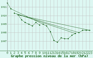 Courbe de la pression atmosphrique pour Coria