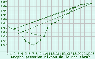 Courbe de la pression atmosphrique pour Weybourne