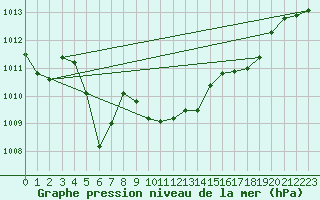 Courbe de la pression atmosphrique pour Albemarle