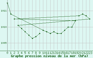 Courbe de la pression atmosphrique pour Meppen