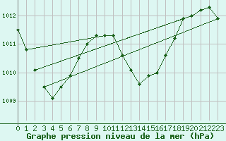 Courbe de la pression atmosphrique pour Maopoopo Ile Futuna
