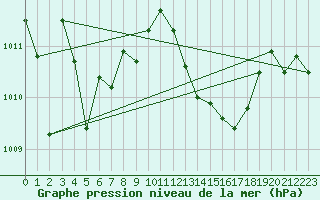 Courbe de la pression atmosphrique pour Mlaga Aeropuerto