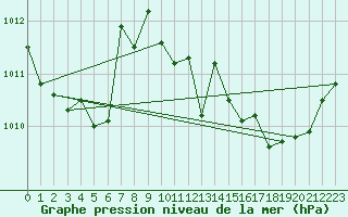 Courbe de la pression atmosphrique pour Figari (2A)