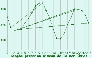Courbe de la pression atmosphrique pour Maopoopo Ile Futuna