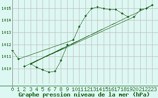 Courbe de la pression atmosphrique pour Brion (38)