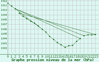Courbe de la pression atmosphrique pour Braintree Andrewsfield