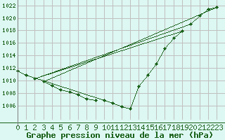 Courbe de la pression atmosphrique pour Luedenscheid