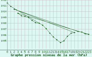Courbe de la pression atmosphrique pour Gumpoldskirchen
