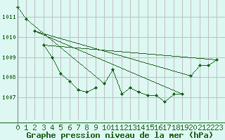 Courbe de la pression atmosphrique pour Beitem (Be)