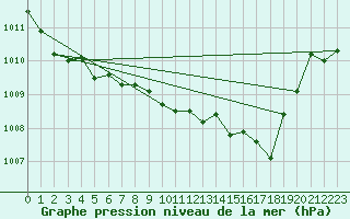 Courbe de la pression atmosphrique pour Nyon-Changins (Sw)