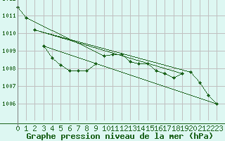 Courbe de la pression atmosphrique pour Le Havre - Octeville (76)