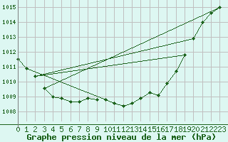 Courbe de la pression atmosphrique pour Manston (UK)