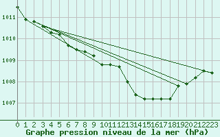 Courbe de la pression atmosphrique pour Haellum