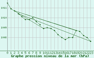 Courbe de la pression atmosphrique pour Oedum