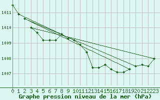 Courbe de la pression atmosphrique pour Geisenheim