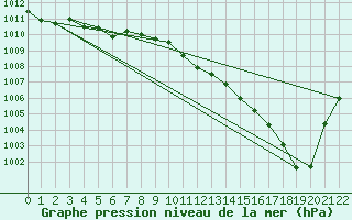 Courbe de la pression atmosphrique pour Roanne (42)