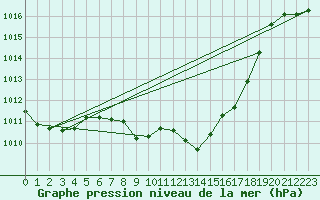 Courbe de la pression atmosphrique pour Grono