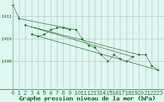 Courbe de la pression atmosphrique pour Civitavecchia