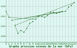 Courbe de la pression atmosphrique pour le bateau AMOUK14
