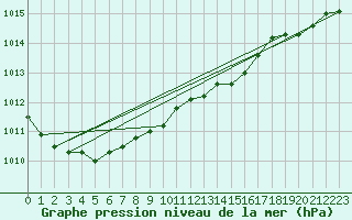 Courbe de la pression atmosphrique pour Kiel-Holtenau