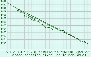 Courbe de la pression atmosphrique pour Warburg