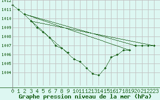 Courbe de la pression atmosphrique pour Kleine-Brogel (Be)