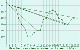 Courbe de la pression atmosphrique pour Kudat