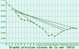 Courbe de la pression atmosphrique pour Manschnow