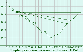 Courbe de la pression atmosphrique pour Oschatz