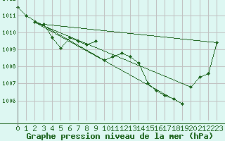 Courbe de la pression atmosphrique pour Metz-Nancy-Lorraine (57)