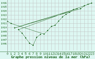 Courbe de la pression atmosphrique pour Grenoble/St-Etienne-St-Geoirs (38)