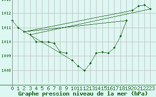 Courbe de la pression atmosphrique pour Sarajevo-Bejelave