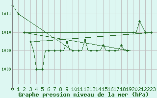 Courbe de la pression atmosphrique pour Kerkyra Airport