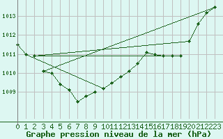 Courbe de la pression atmosphrique pour L