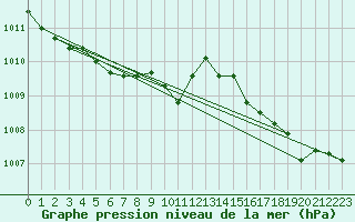 Courbe de la pression atmosphrique pour Renwez (08)