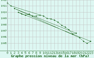 Courbe de la pression atmosphrique pour Skagen